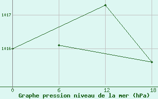 Courbe de la pression atmosphrique pour Gibraltar (UK)