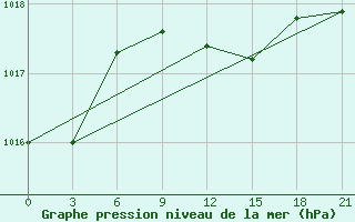 Courbe de la pression atmosphrique pour Birzai