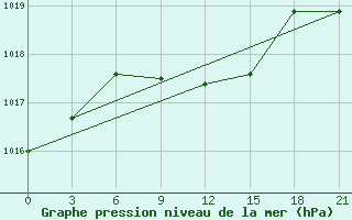 Courbe de la pression atmosphrique pour Millerovo