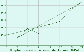 Courbe de la pression atmosphrique pour Tuapse