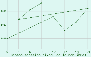 Courbe de la pression atmosphrique pour Chernivtsi