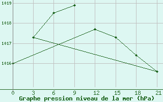 Courbe de la pression atmosphrique pour Vyborg