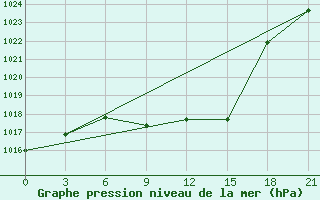 Courbe de la pression atmosphrique pour Morozovsk