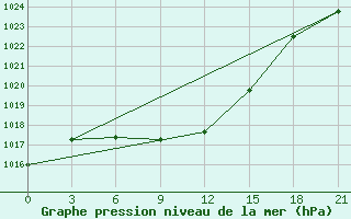 Courbe de la pression atmosphrique pour Krasnoznamenka