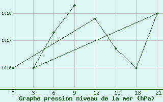 Courbe de la pression atmosphrique pour Evora / C. Coord