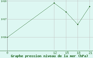 Courbe de la pression atmosphrique pour Jacarepagua