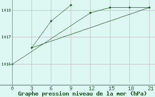 Courbe de la pression atmosphrique pour Sluck