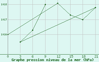 Courbe de la pression atmosphrique pour De Bilt (PB)