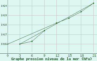 Courbe de la pression atmosphrique pour Santander (Esp)