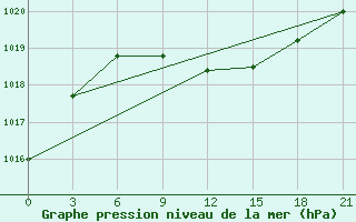 Courbe de la pression atmosphrique pour Aleksandrov-Gaj