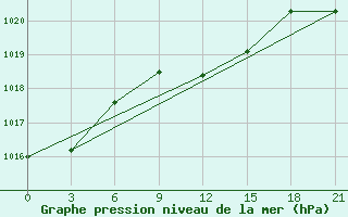 Courbe de la pression atmosphrique pour Zhytomyr