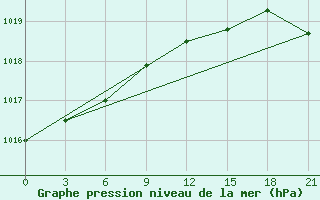 Courbe de la pression atmosphrique pour Maksatikha