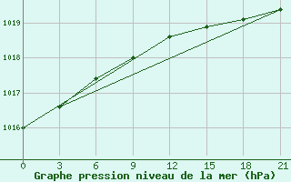 Courbe de la pression atmosphrique pour Tihvin