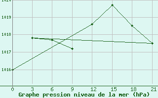 Courbe de la pression atmosphrique pour Changde