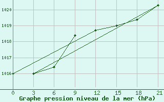 Courbe de la pression atmosphrique pour Krestcy