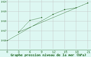 Courbe de la pression atmosphrique pour Radishchevo