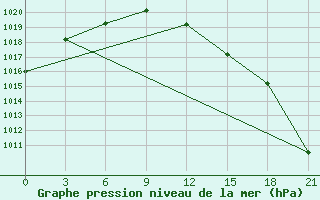 Courbe de la pression atmosphrique pour Poshekhonye-Volodarsk