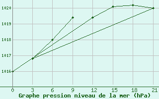 Courbe de la pression atmosphrique pour Novyj Tor