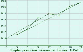 Courbe de la pression atmosphrique pour Jijel Achouat