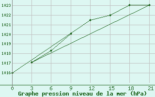 Courbe de la pression atmosphrique pour Cherdyn