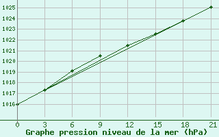 Courbe de la pression atmosphrique pour Bogucar