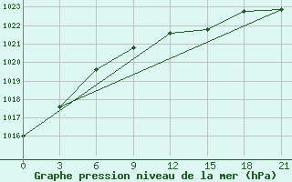 Courbe de la pression atmosphrique pour Livny