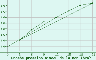 Courbe de la pression atmosphrique pour Taganrog