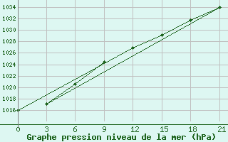 Courbe de la pression atmosphrique pour Apatitovaya