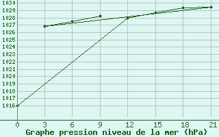 Courbe de la pression atmosphrique pour Sumy