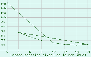 Courbe de la pression atmosphrique pour Kanin Nos