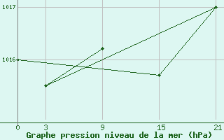 Courbe de la pression atmosphrique pour Aranda de Duero