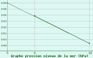 Courbe de la pression atmosphrique pour Aleppo International Airport