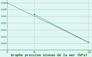 Courbe de la pression atmosphrique pour Chlef