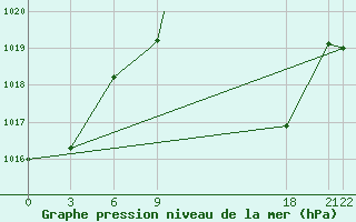 Courbe de la pression atmosphrique pour Adrar