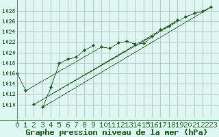 Courbe de la pression atmosphrique pour Evionnaz