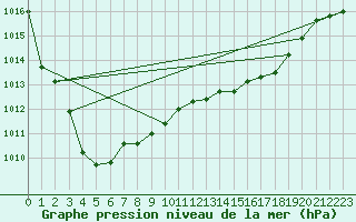 Courbe de la pression atmosphrique pour Weybourne