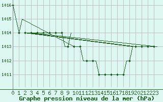 Courbe de la pression atmosphrique pour Olbia / Costa Smeralda