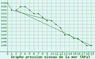 Courbe de la pression atmosphrique pour Thnes (74)