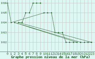 Courbe de la pression atmosphrique pour Sharm El Sheikhintl