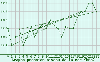 Courbe de la pression atmosphrique pour Capo Carbonara