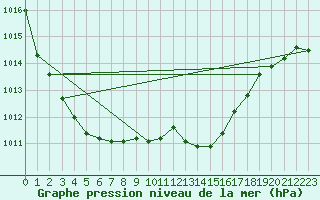 Courbe de la pression atmosphrique pour Ernage (Be)