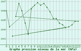 Courbe de la pression atmosphrique pour Vias (34)