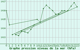 Courbe de la pression atmosphrique pour Mandailles-Saint-Julien (15)