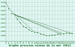 Courbe de la pression atmosphrique pour Holmon