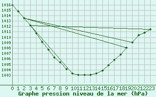 Courbe de la pression atmosphrique pour Baruth