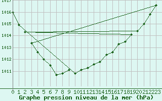 Courbe de la pression atmosphrique pour Ile d