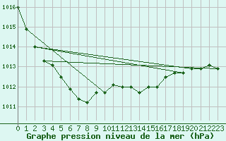 Courbe de la pression atmosphrique pour Trgueux (22)