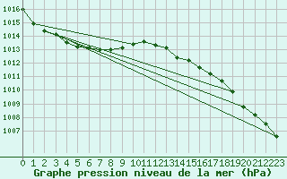 Courbe de la pression atmosphrique pour Mazinghem (62)