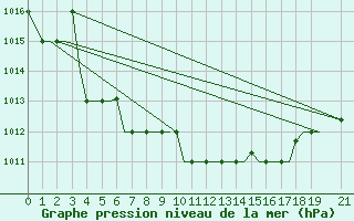 Courbe de la pression atmosphrique pour Cerepovec