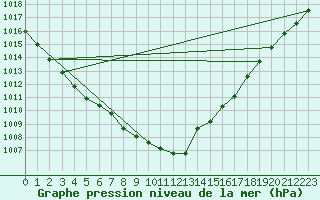 Courbe de la pression atmosphrique pour Orlans (45)